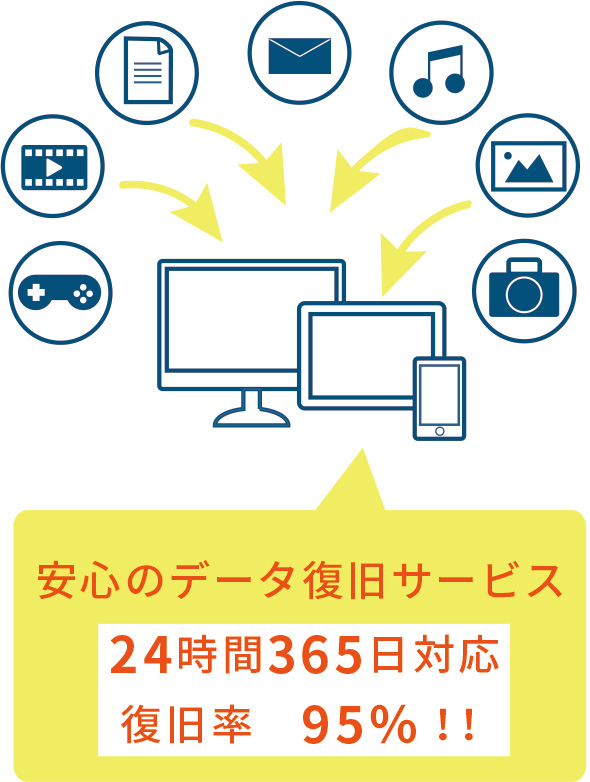 安心のデータ復旧サービス 24時間365日対応 復旧率95％!!