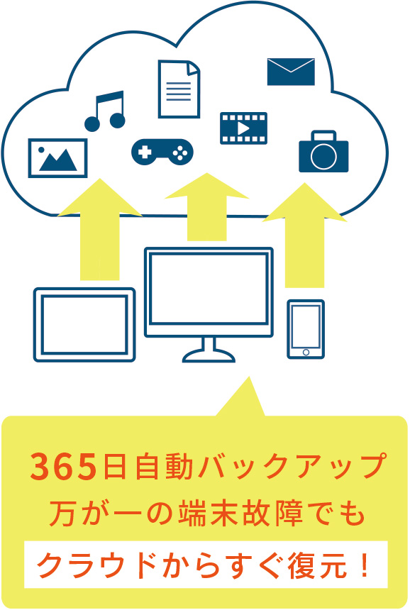 365日自動バックアップ 万が一の端末故障でもクラウドからすぐ復元！