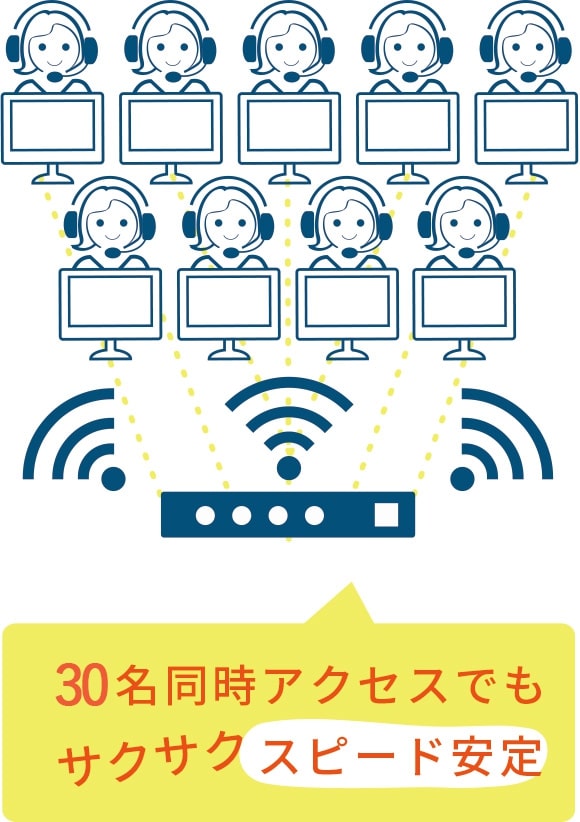 50名同時アクセスでもさくさくスピード安定